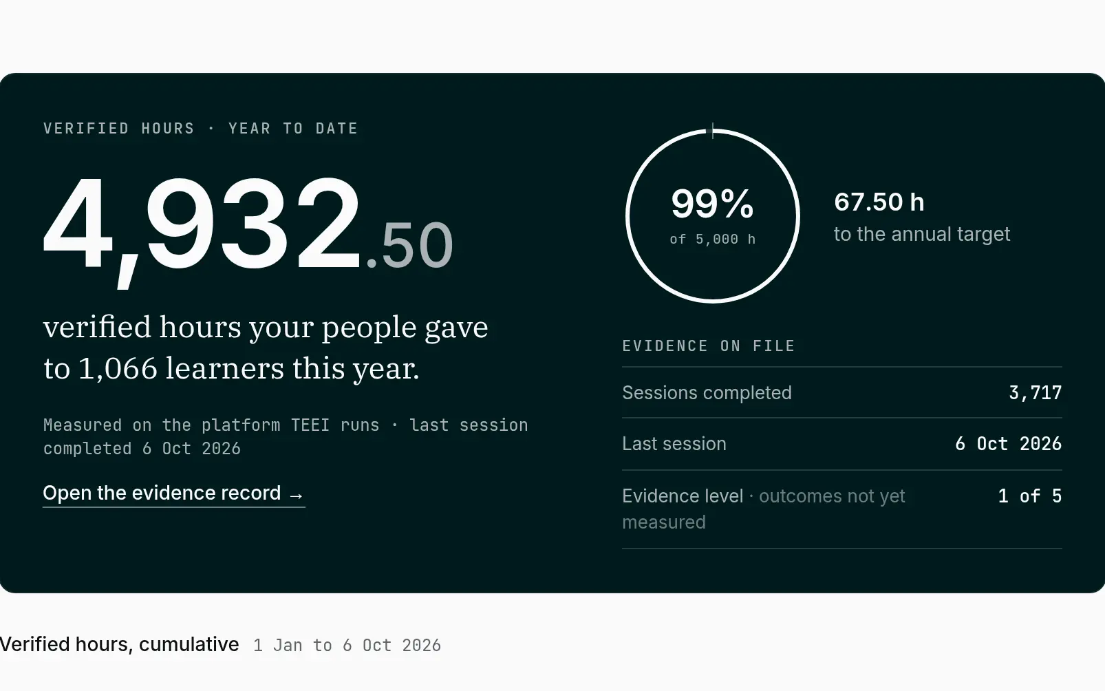 Evenhall overview for the example company Horizon Technologies Holdings: 4,932.50 verified hours year to date, given to 1,066 learners, 99% of the 5,000-hour annual target, 3,717 sessions completed and the evidence level on file.