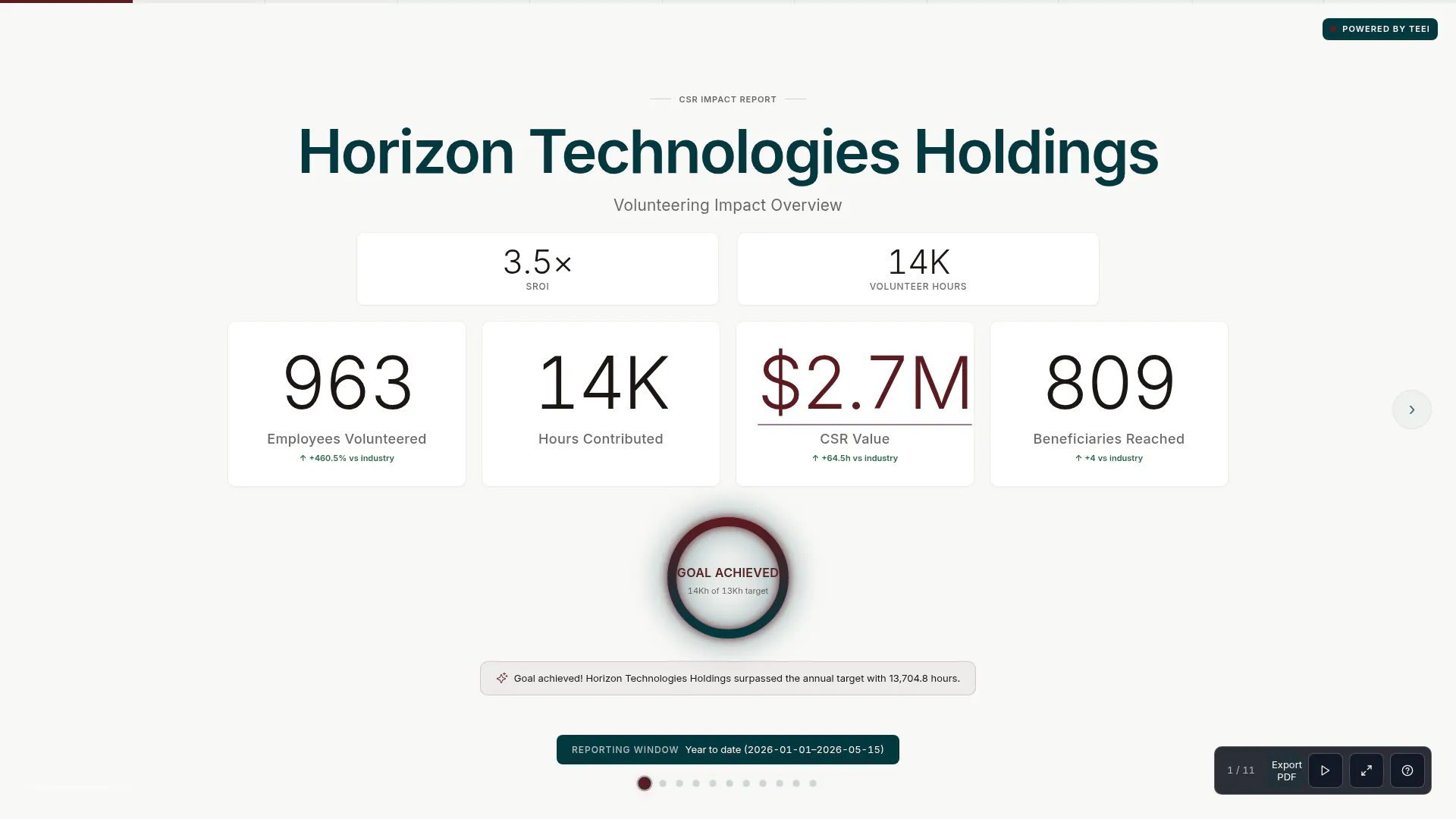 CSR Cockpit impact report: SROI, volunteer hours and CSR value for a demo company